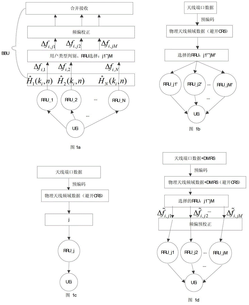 Long-term evolution system self-adaptation frequency deviation precorrection method under environment of high-speed rail