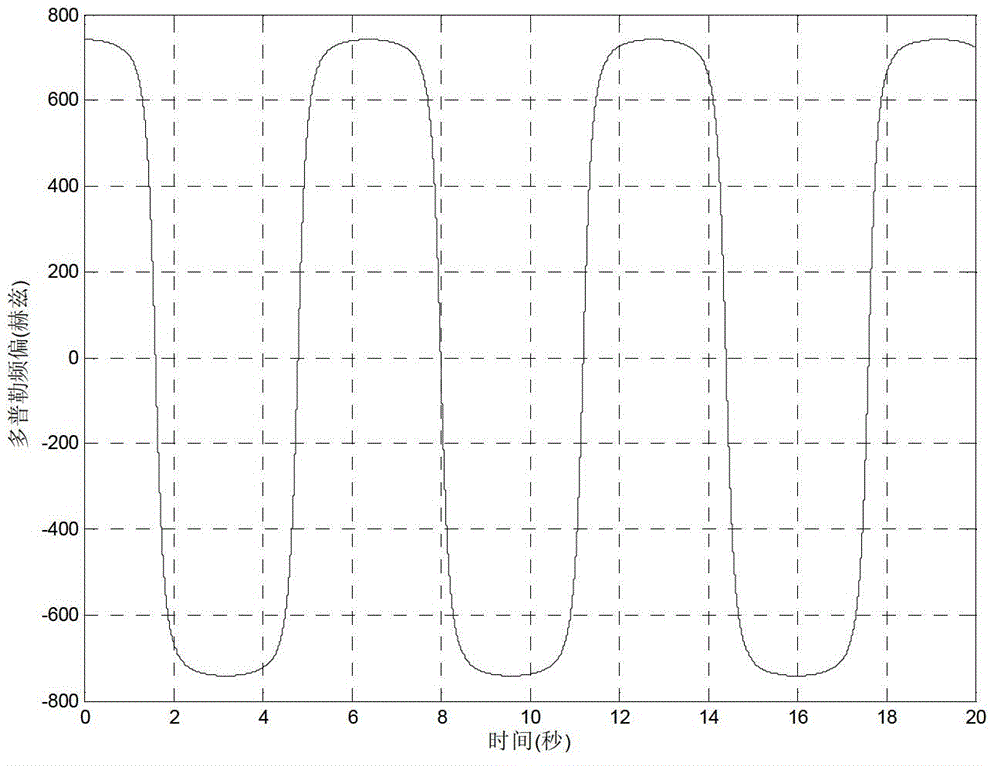 Long-term evolution system self-adaptation frequency deviation precorrection method under environment of high-speed rail