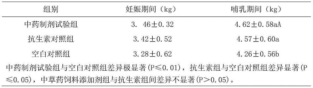 Chinese herbal medicine preparation for enhancing lactation and reproduction functions of sows