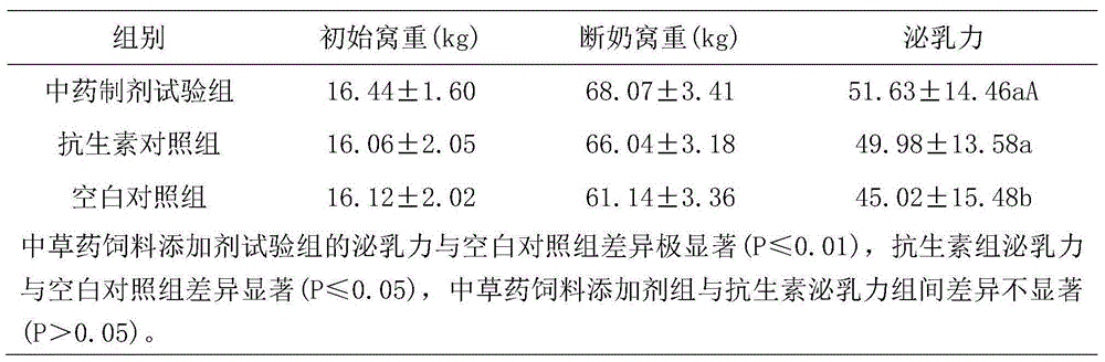 Chinese herbal medicine preparation for enhancing lactation and reproduction functions of sows