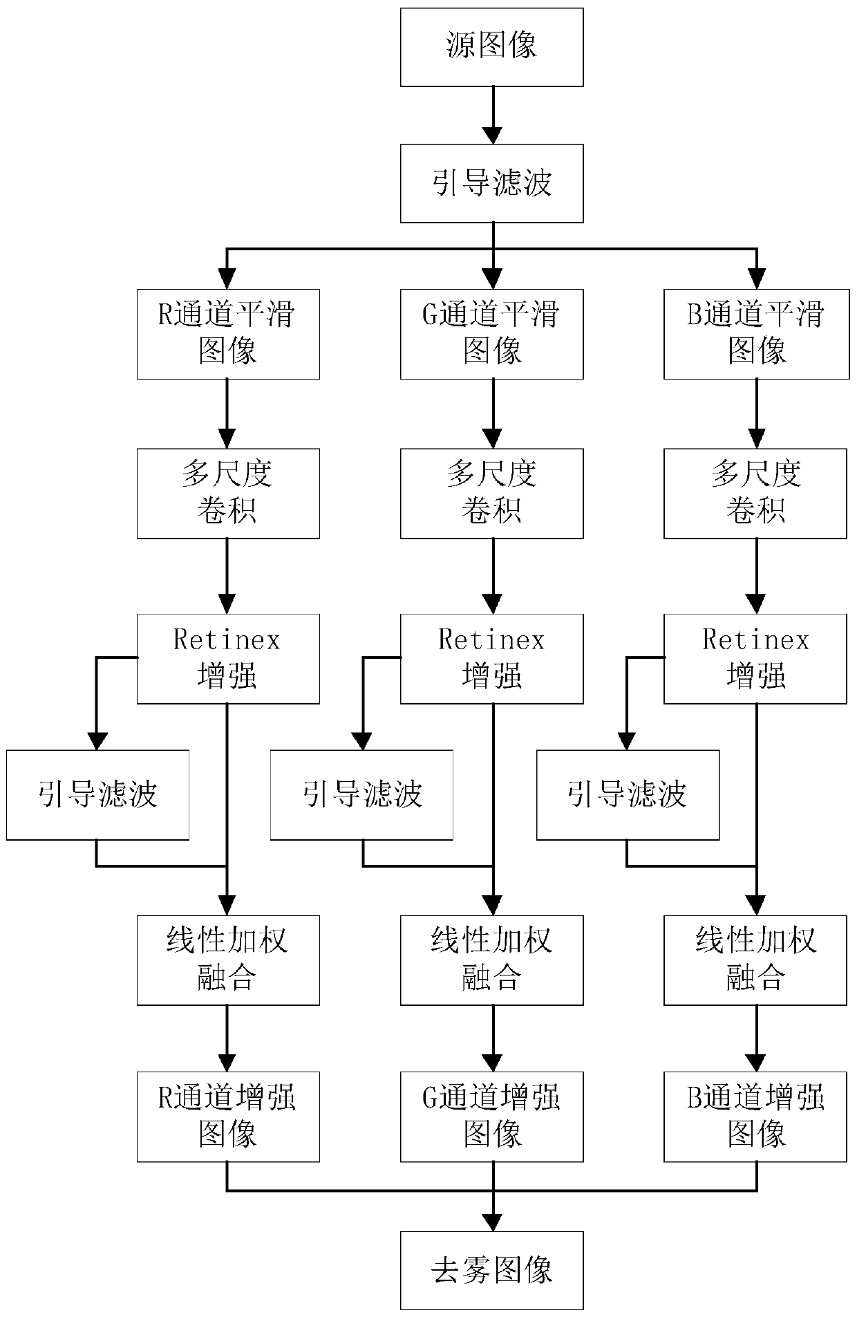 MSRCR image defogging method based on multi-channel convolution