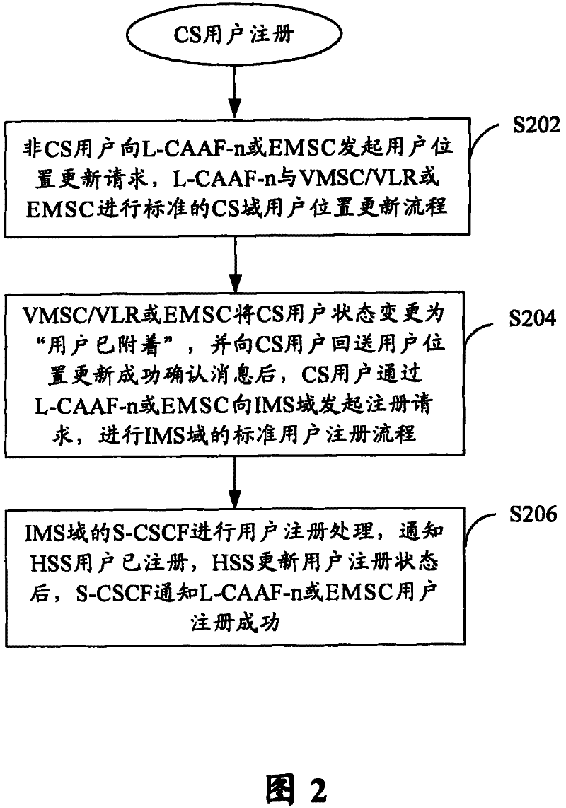 Time negotiation method for registration time-out, re-registration method and log-out method