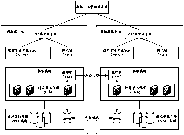 Method and device for migrating businesses and disaster recovery system