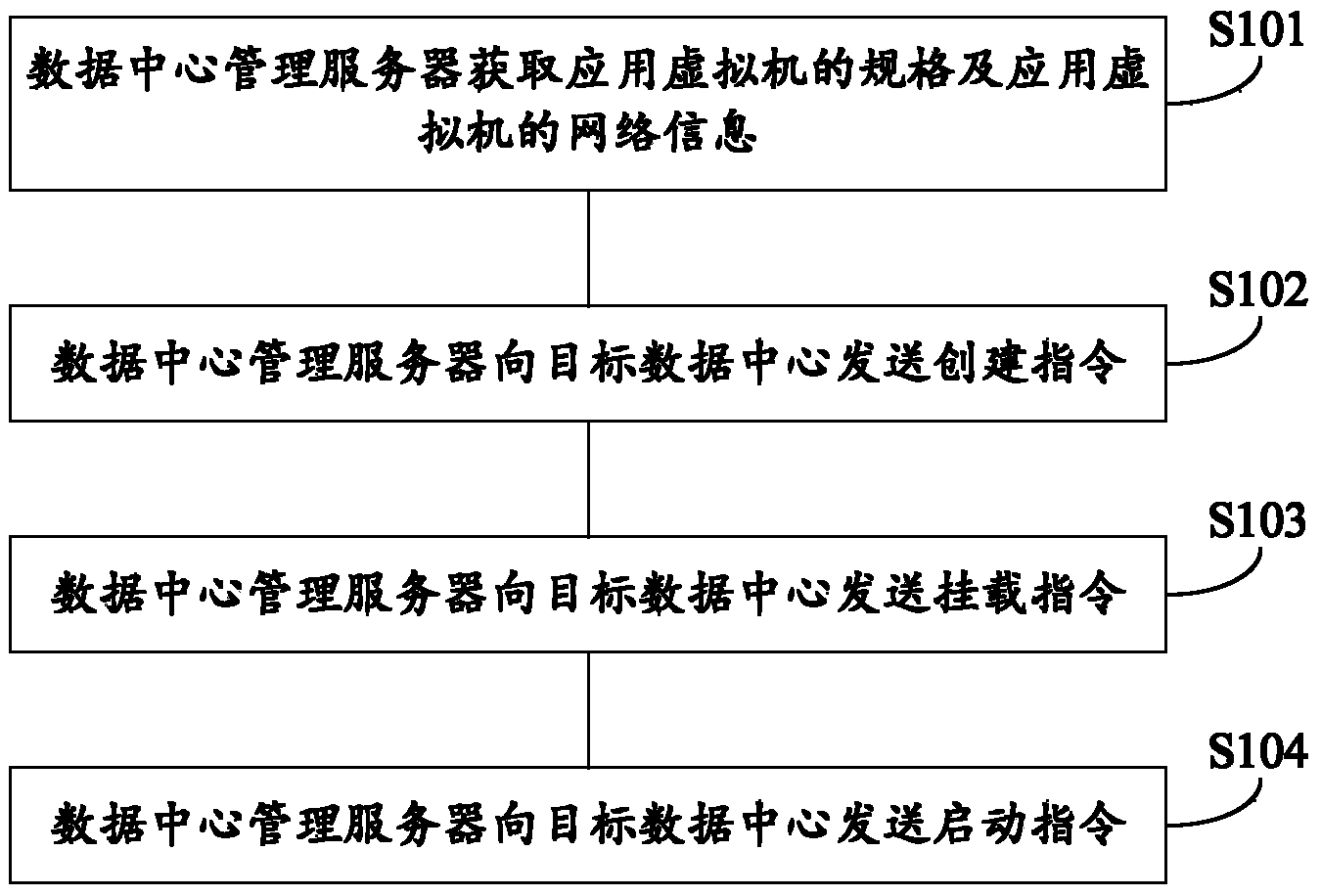 Method and device for migrating businesses and disaster recovery system