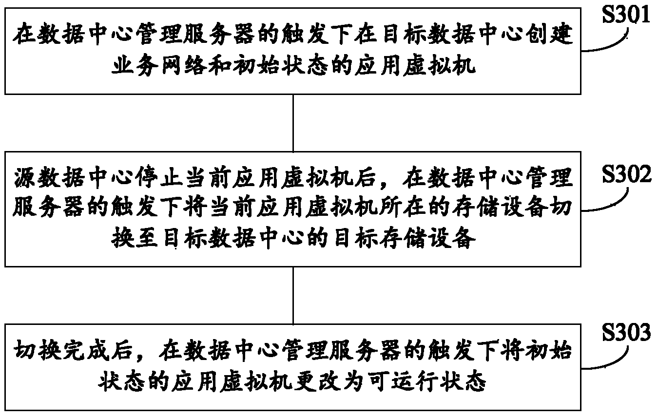 Method and device for migrating businesses and disaster recovery system