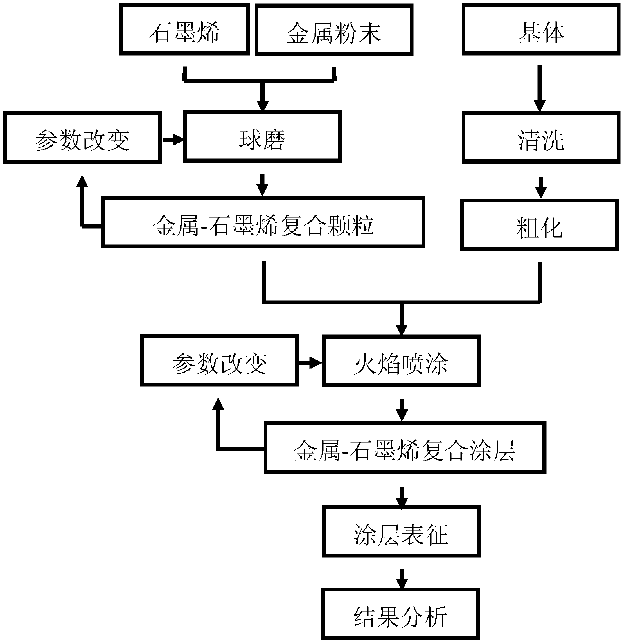 Preparation method of metal-graphene composite coating