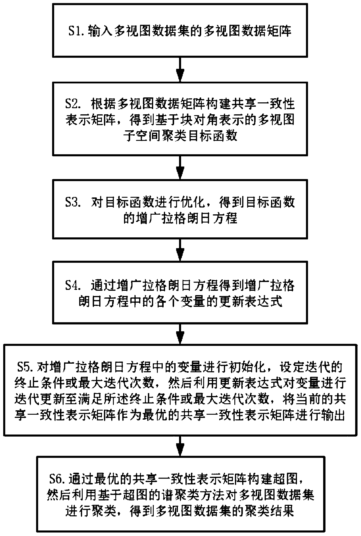 Multi-view subspace clustering method based on block diagonal representation and view consistency