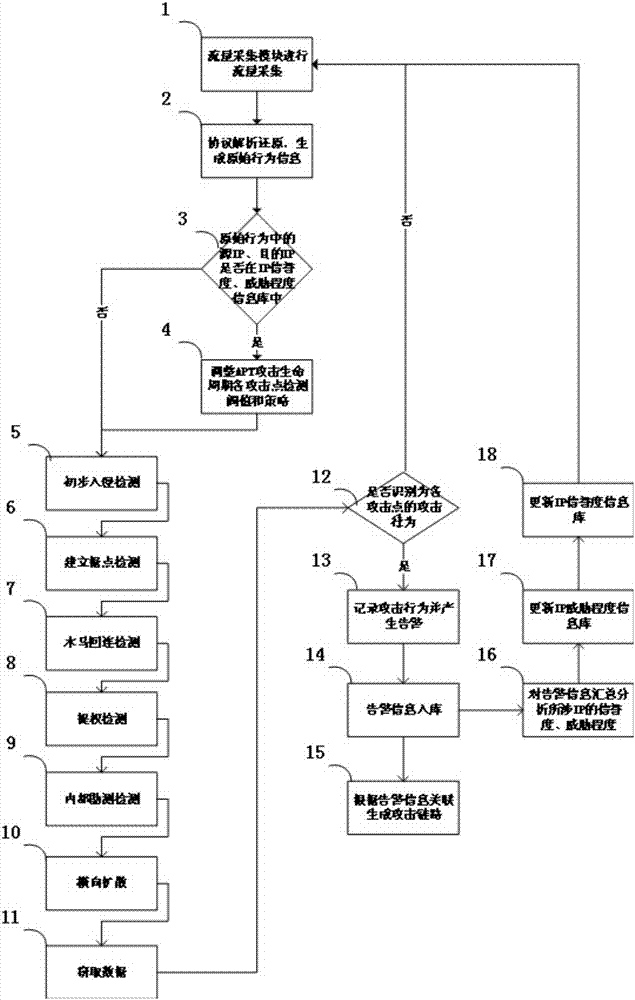 Multidimensional deep-level APT (Advanced Persistent Threat) attack detection method