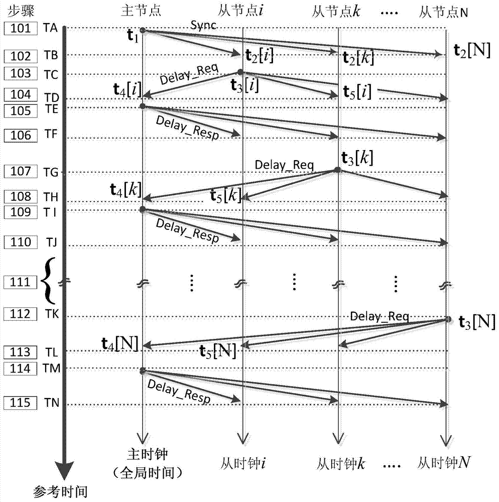 Improved method for time synchronization based on IEEE 1588 PTP mechanism for wireless network