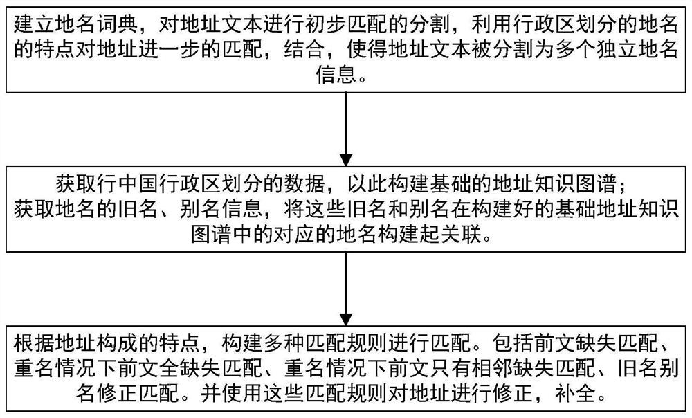 Address trimming and completion method based on knowledge graph and multiple matching and application