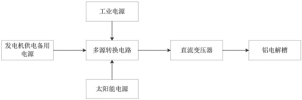 Multisource direct current transformer based on aluminium electrolysis cell