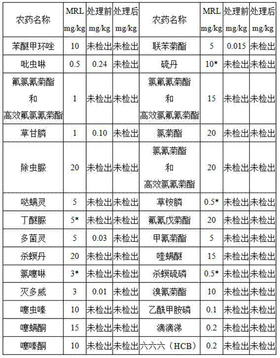 Tea pesticide residue removing process