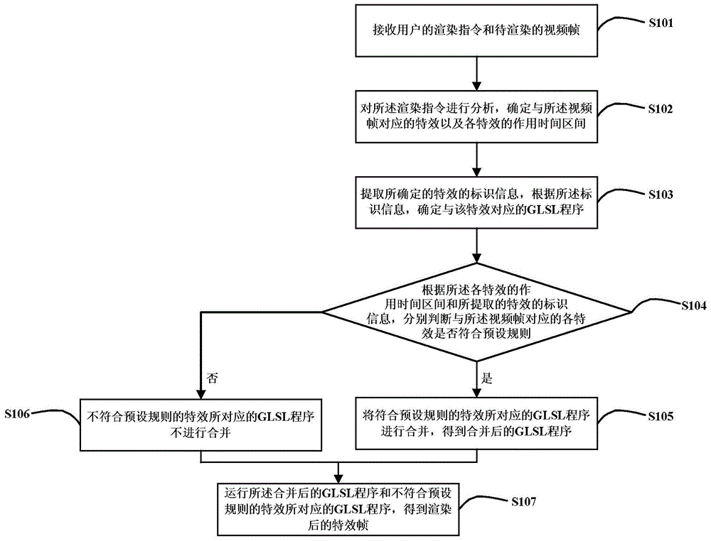 A video frame rendering method and device