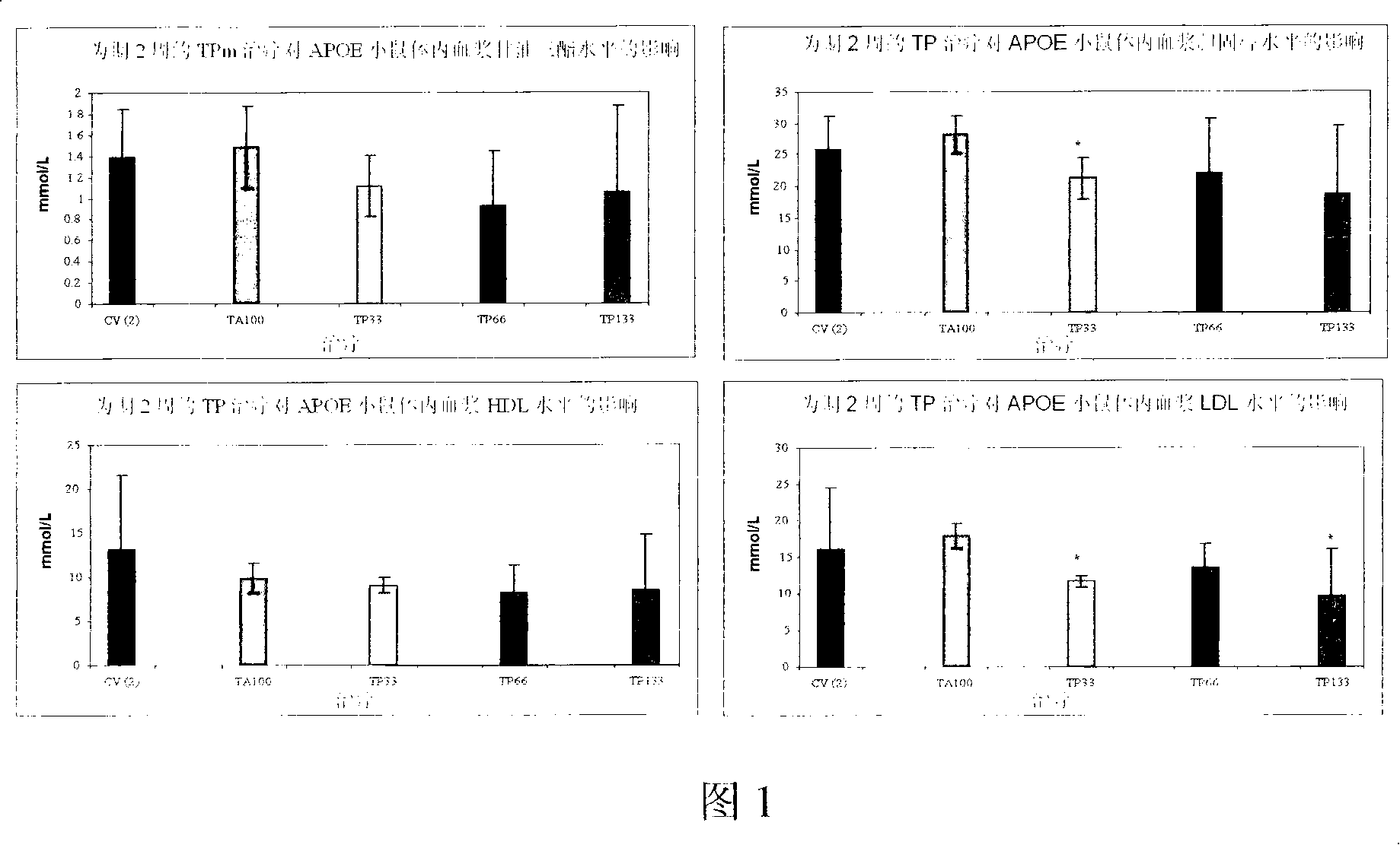 Compounds having lipid lowering properties