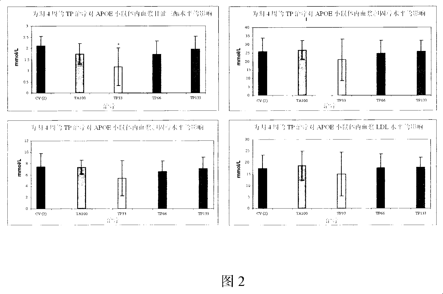 Compounds having lipid lowering properties