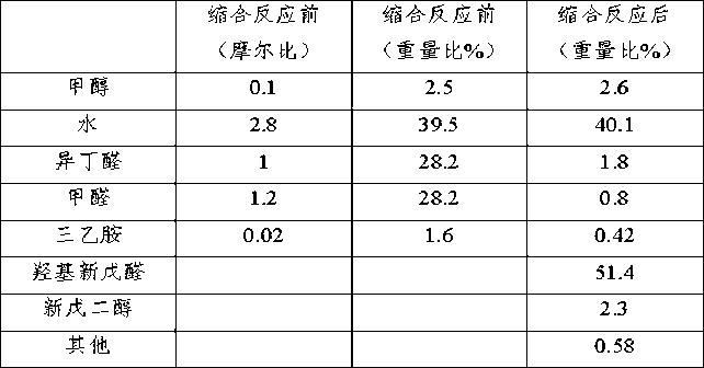 Neopentyl glycol condensation hydrogenation production process and device thereof