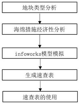 Typical plot annual runoff total amount control rate quick query method based on infowworks model