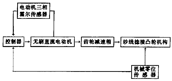 Method for postion control by adopting brushless dc motor for twisting cam mechanism of automatic bobbin winder