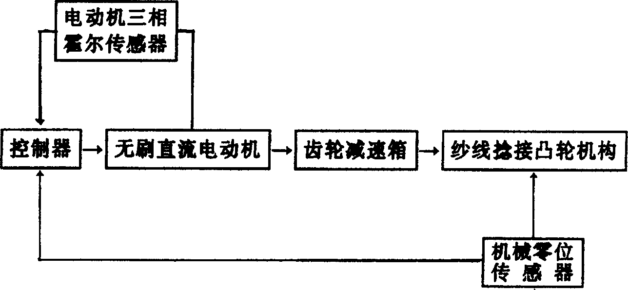 Method for postion control by adopting brushless dc motor for twisting cam mechanism of automatic bobbin winder