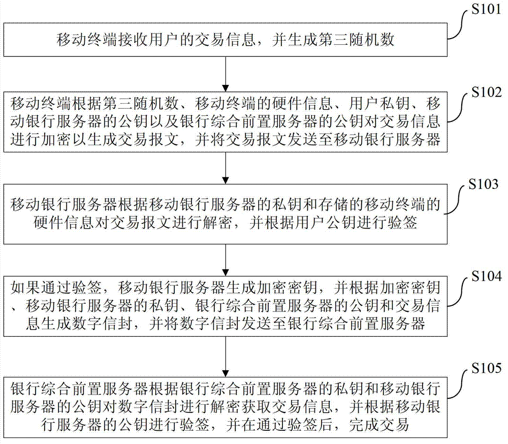 Method and system for processing transaction messages