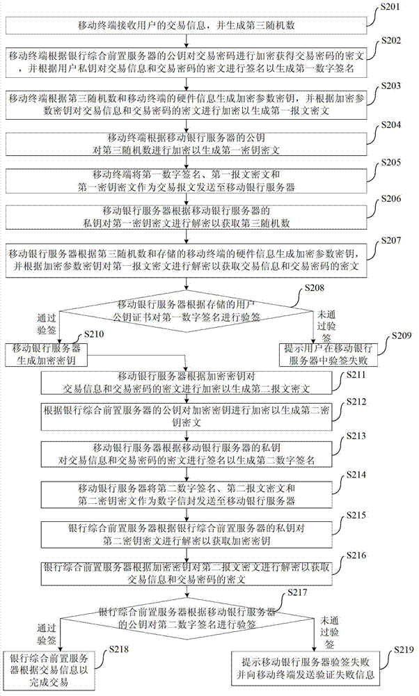 Method and system for processing transaction messages