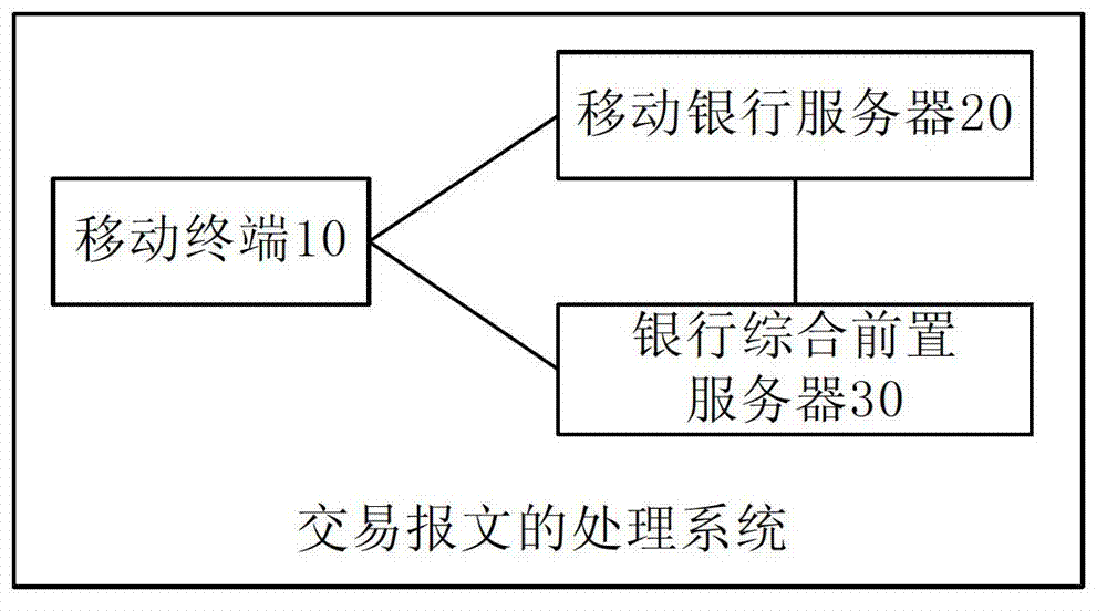 Method and system for processing transaction messages