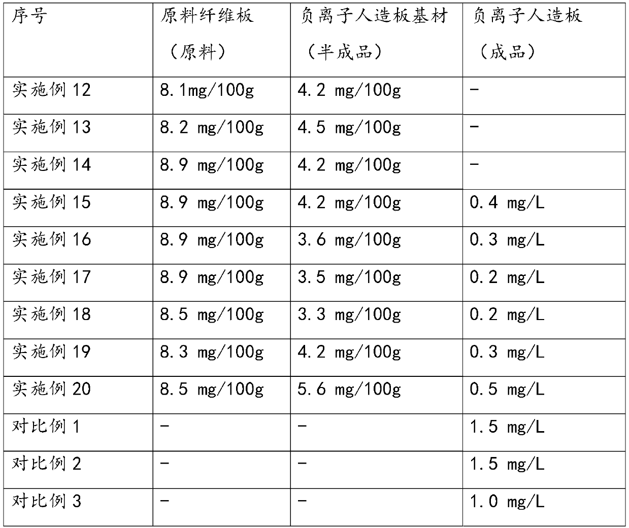 Production method of anion dipping paper/anion decorative artificial board base material/anion decorative artificial board