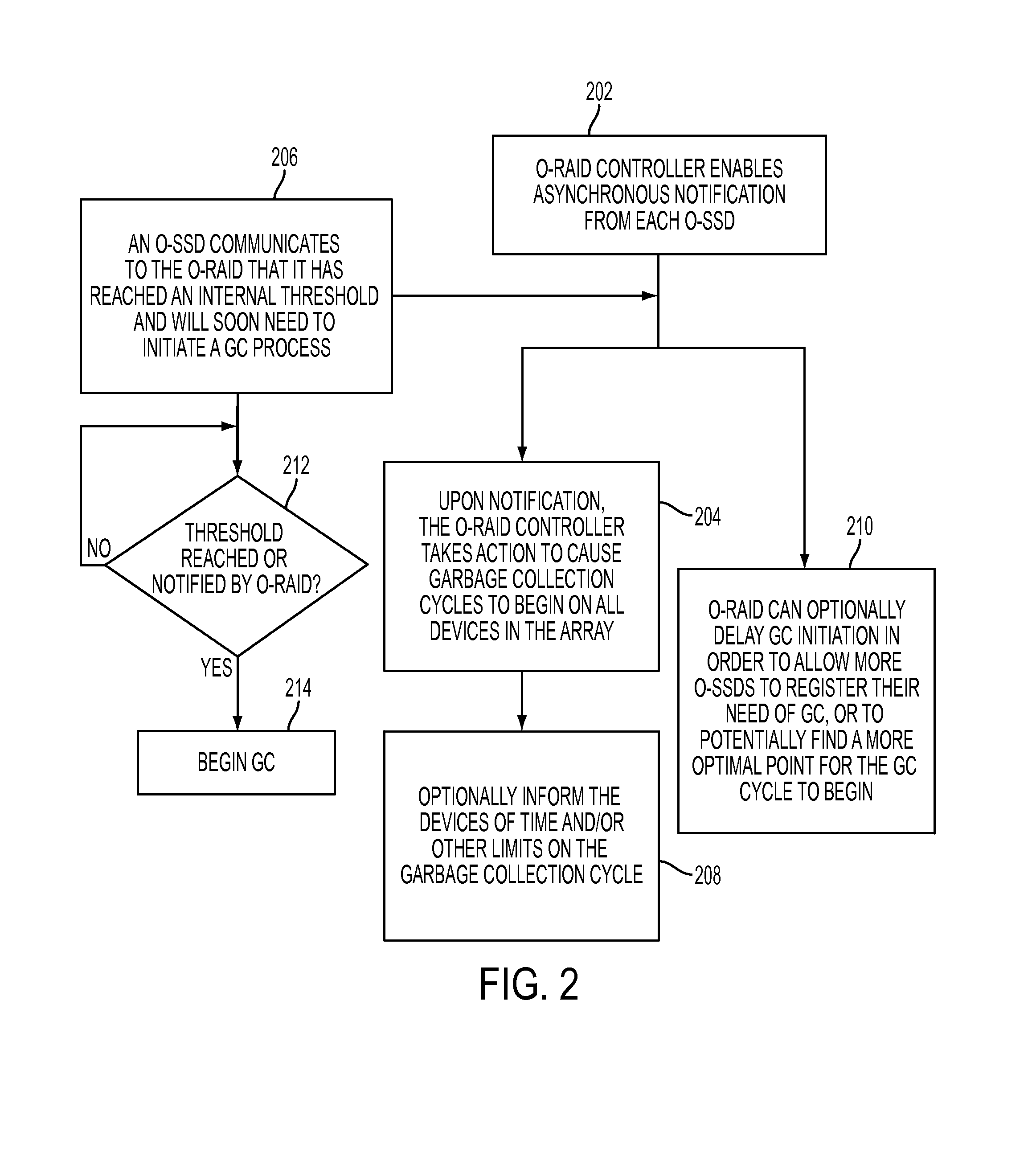 Coordinated garbage collection for raid array of solid state disks