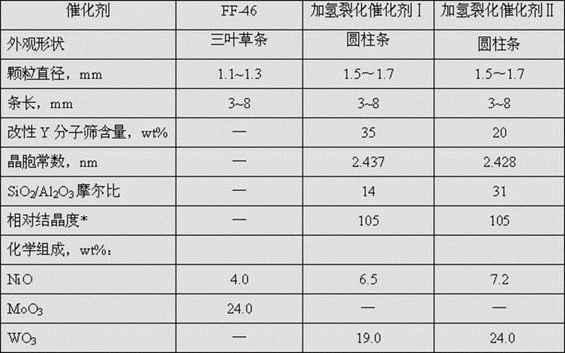 Hydrocracking method of low-energy-consumption, productive and high-quality jet fuel