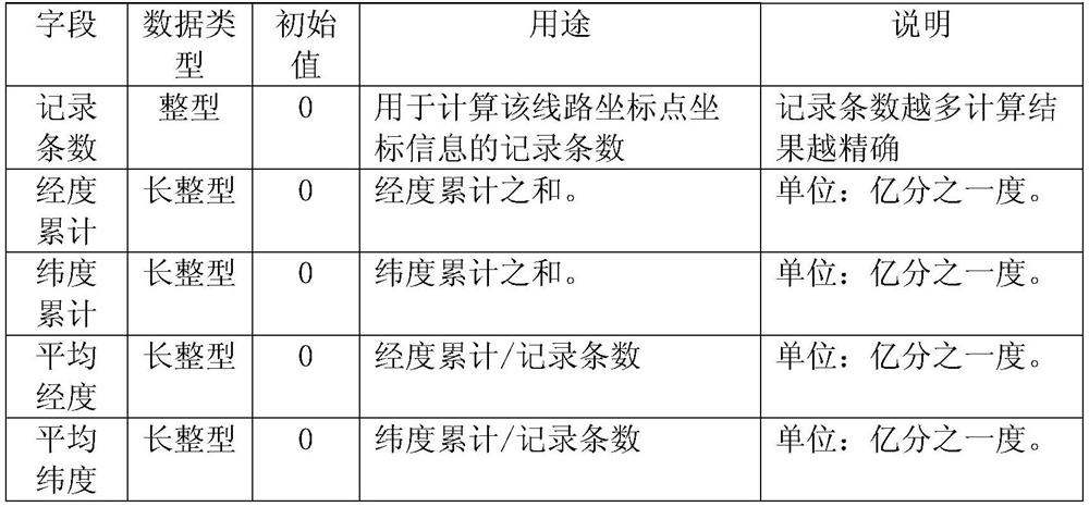 A method and system for generating latitude and longitude coordinates of railway lines