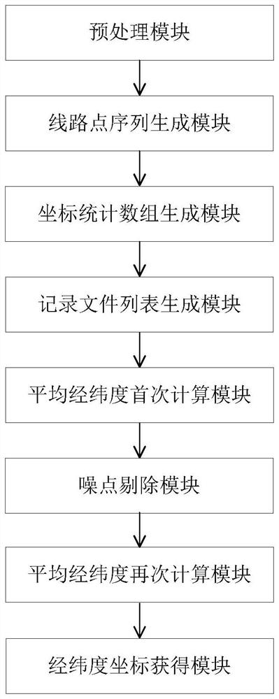 A method and system for generating latitude and longitude coordinates of railway lines