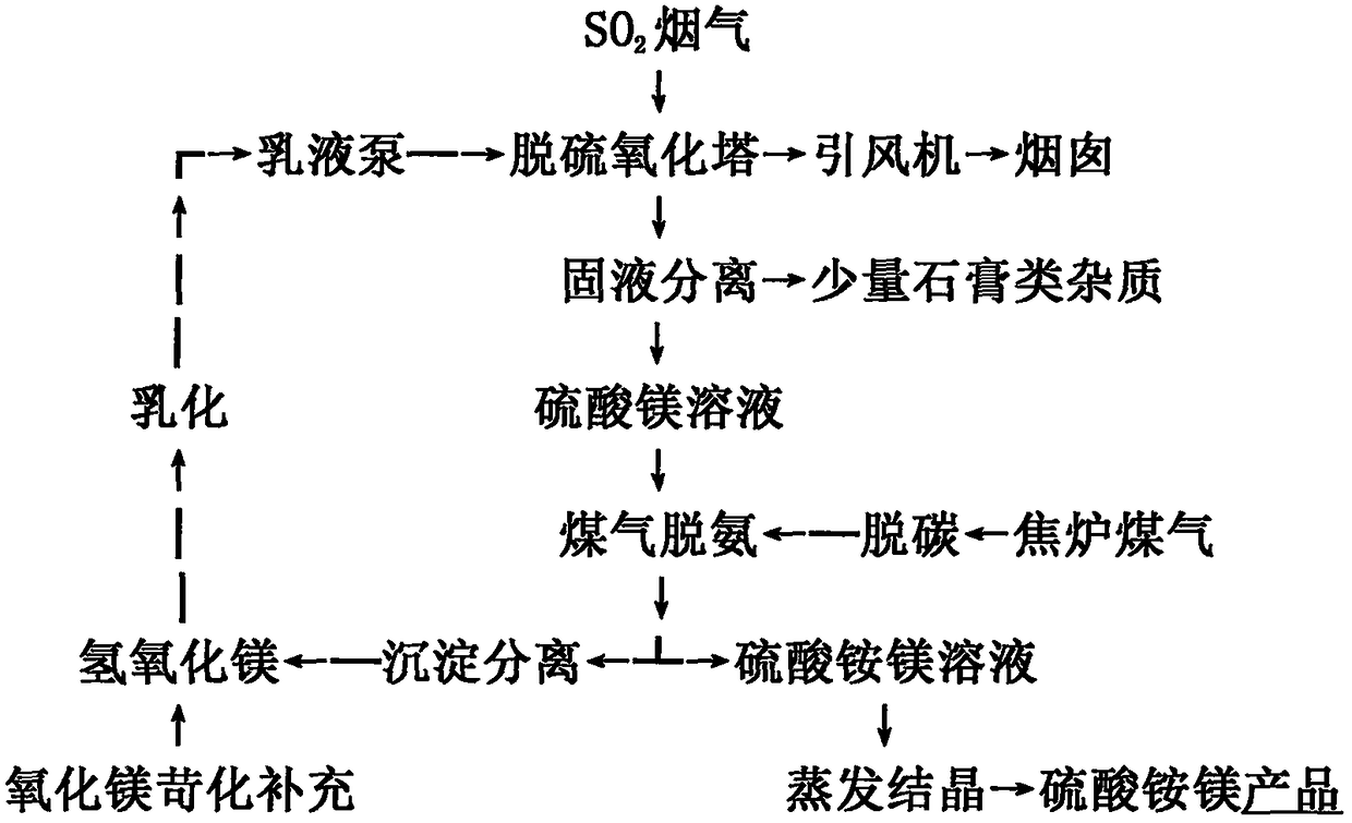 Combined method for recycling flue gas desulfurization and fuel gas deamination pollutants and treating waste by using waste