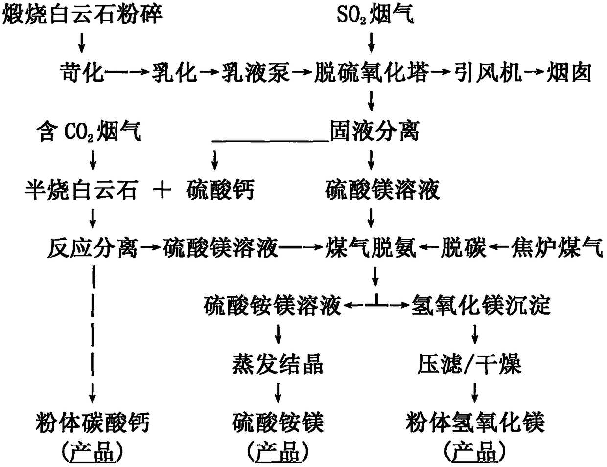 Combined method for recycling flue gas desulfurization and fuel gas deamination pollutants and treating waste by using waste