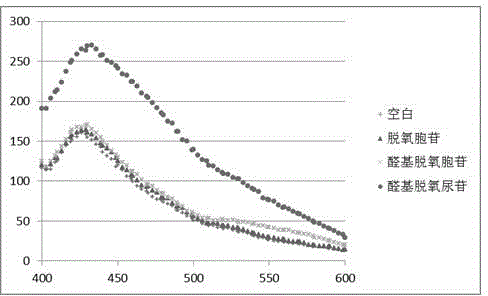 Fluorescence detection method of five-position aldehyde-group deoxidizing uridine