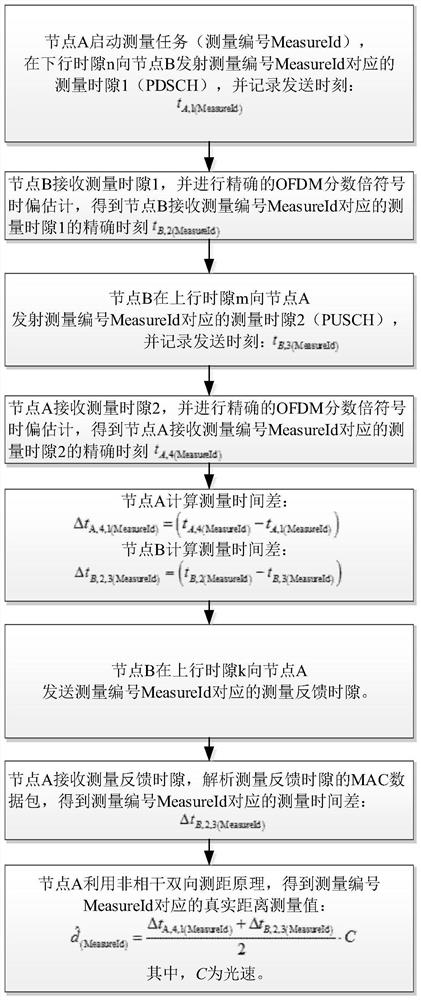 5G fusion incoherent ranging method