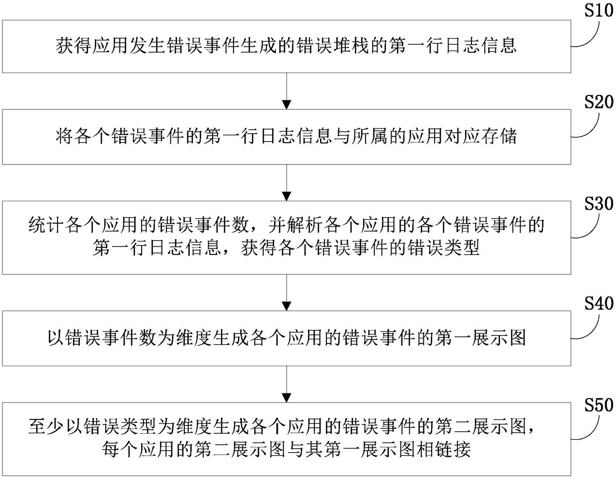 Error log processing method and system, electronic device and storage medium