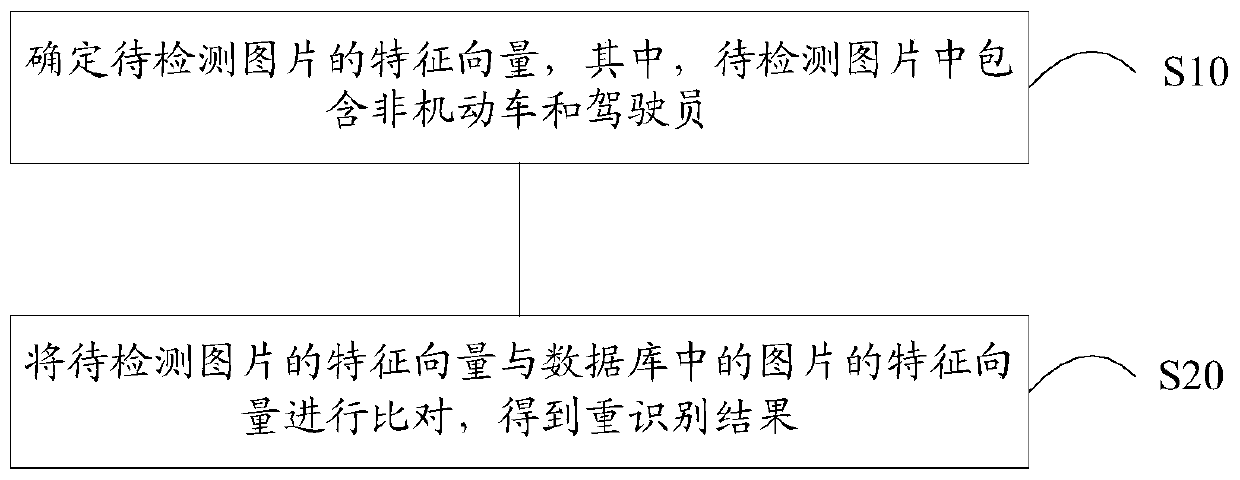 Non-motor vehicle re-identification method and device, and computer storage medium