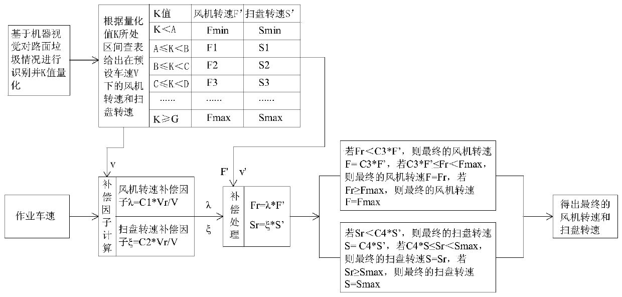 Road sweeping equipment and intelligent control method and system of fan and sweeping disc