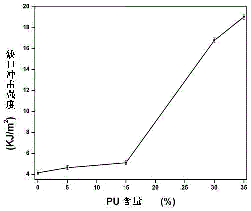 Cyclic polyester cbt/wood plastic composite