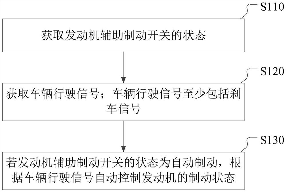 Engine braking method and device and vehicle