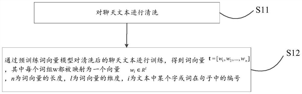 Chat text feature classification method and device and storage medium