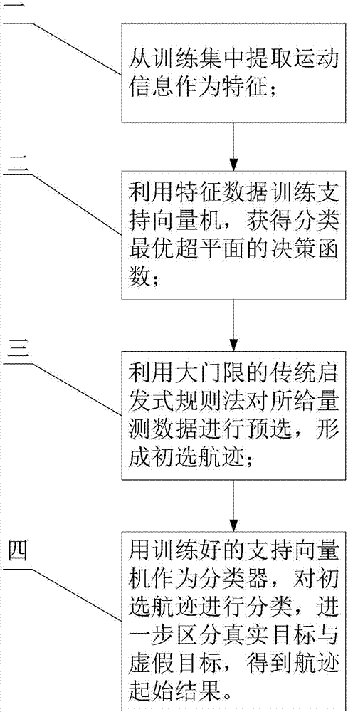 Method for initiating track of radar target based on support vector machine