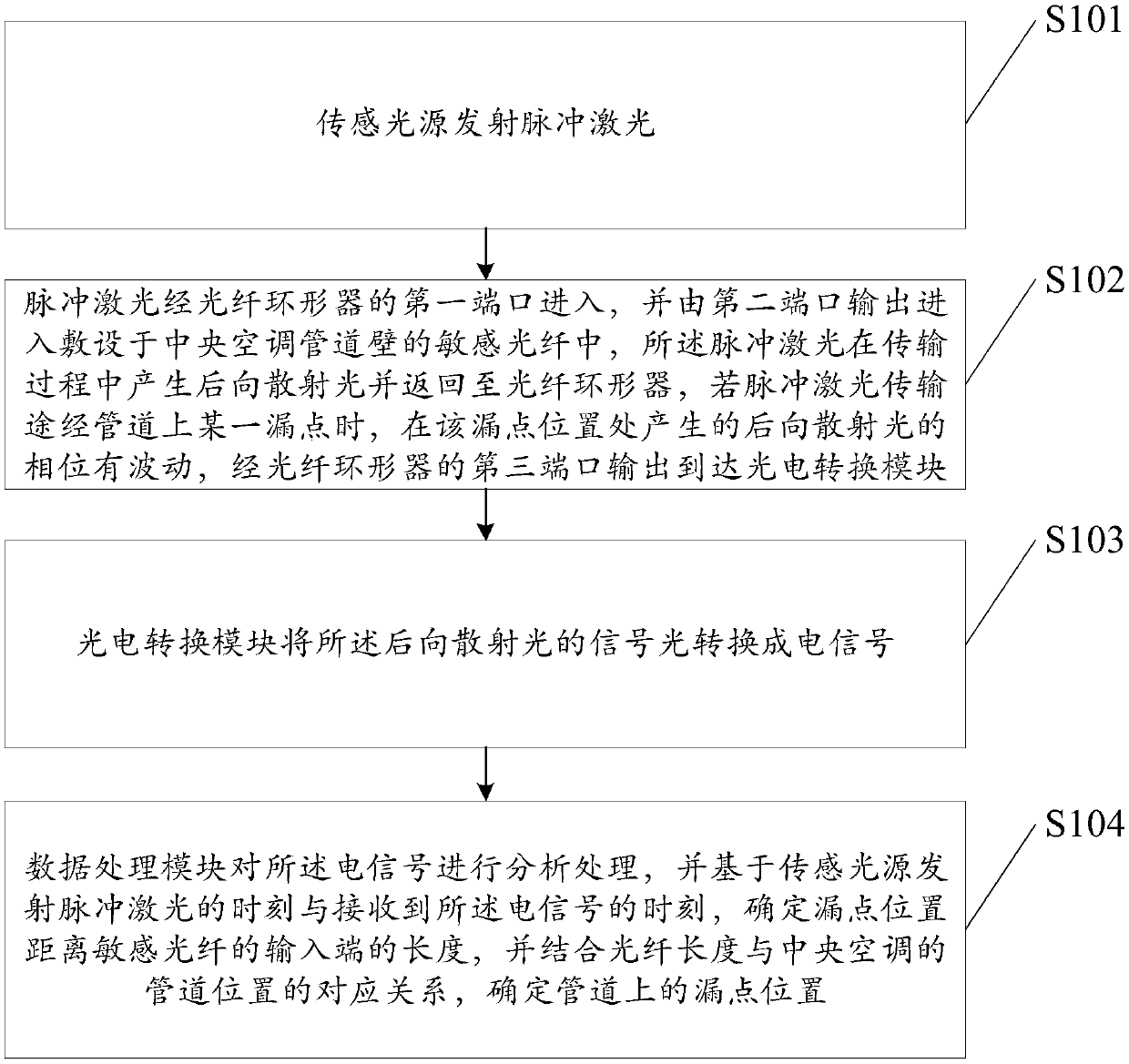 Monitoring system and method for automatic sensing of pipeline leakage point of central air conditioner