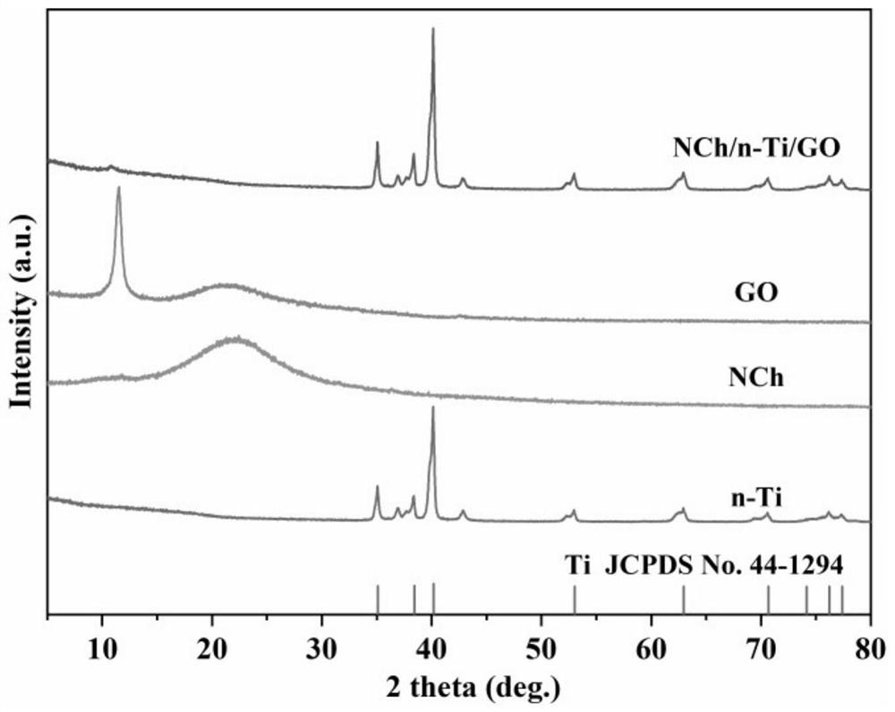 Preparation method and application of nitrated chitosan/GO/n-Ti composite material