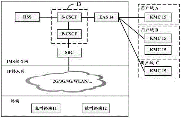 Implementation method, equipment and system of secure communication service