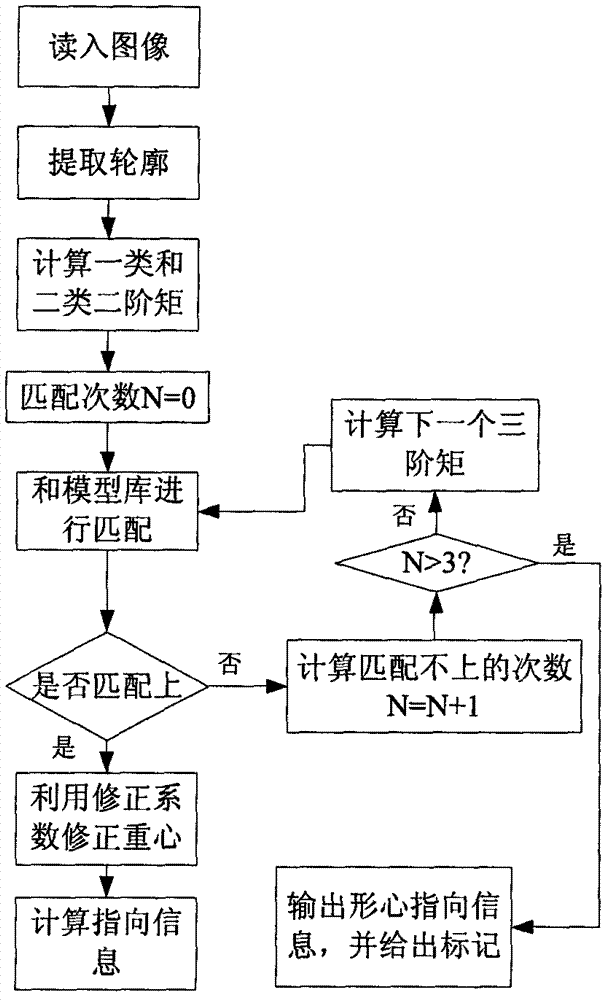 Method for determining image centroid of small irregular celestial body for deep space autonomous navigation