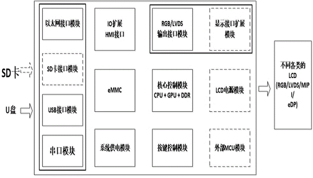 Flexible easy-to-expand liquid crystal screen testing platform