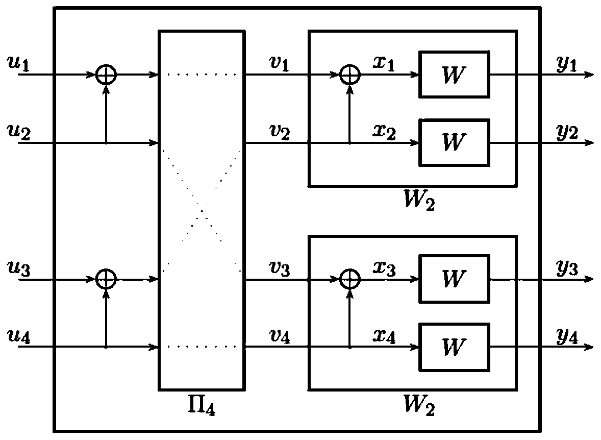 Physical layer secure communication transmission method of wiretap channel based on polar code