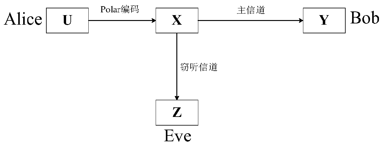 Physical layer secure communication transmission method of wiretap channel based on polar code