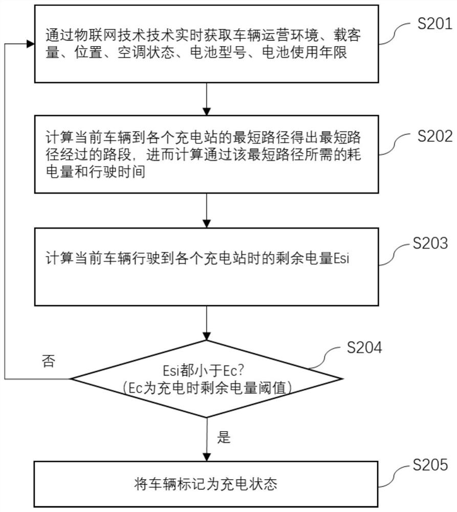 A charging scheduling method and cloud management server for unmanned vehicle groups